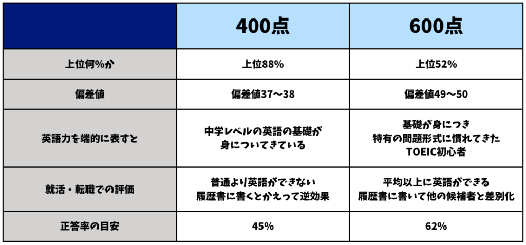 TOEIC400点と600点のレベル差