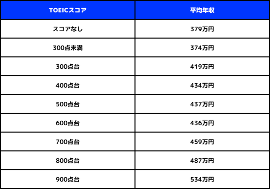 TOEICのスコアと平均年収の関係