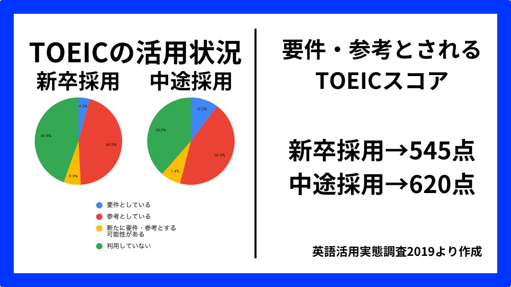 TOEICの活用状況と要件・参考とされるTOEICスコア