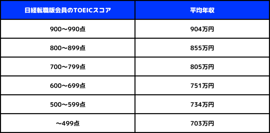 日経転職版会員のTOEICスコアと平均年収の関係