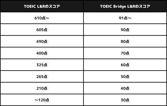 TOEIC L&RとTOEIC Bridge L&Rのスコア換算表