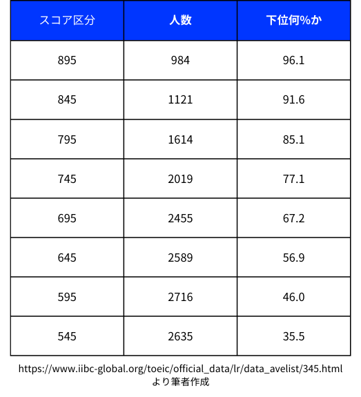 TOEIC800点のレベル/勉強法/勉強時間/おすすめ参考書を975点が解説