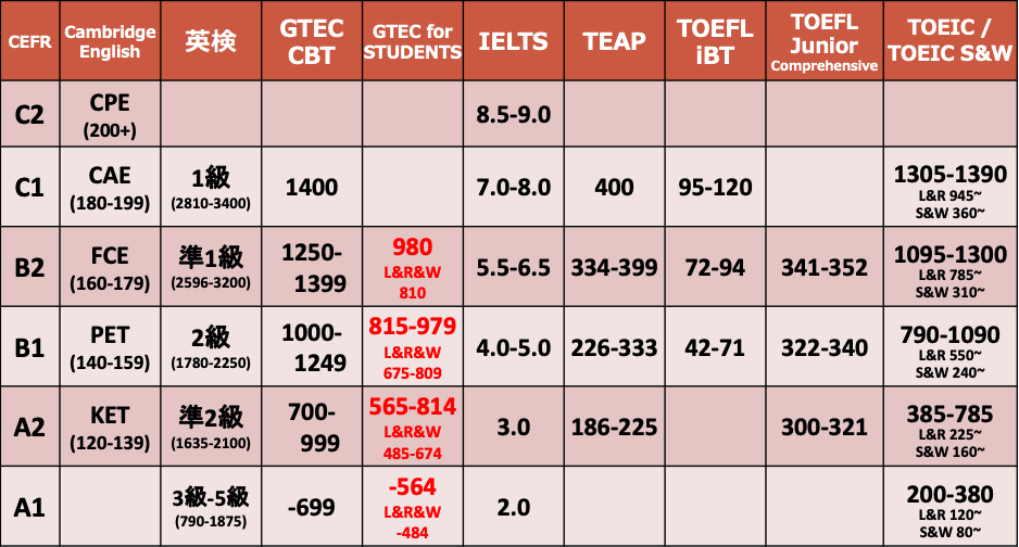 TOEIC500点のレベルはやばい？参考書や勉強法も紹介【大学生・社会人】