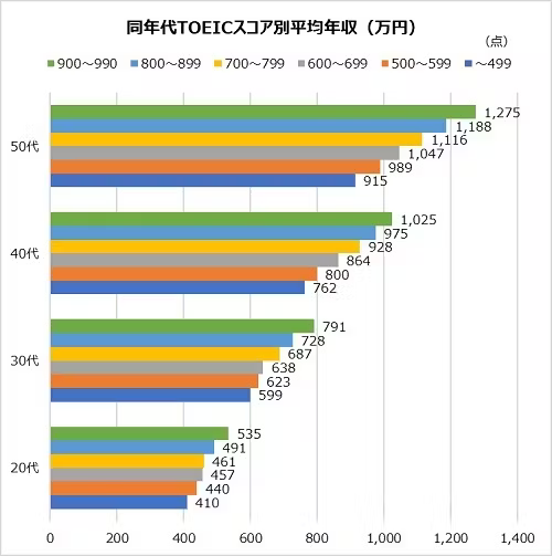 日経転職版 同世代TOEICスコア別平均年収