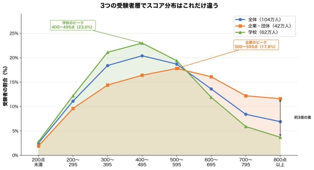 TOEIC IP スコア分布 全体/企業・団体/学校 比較
