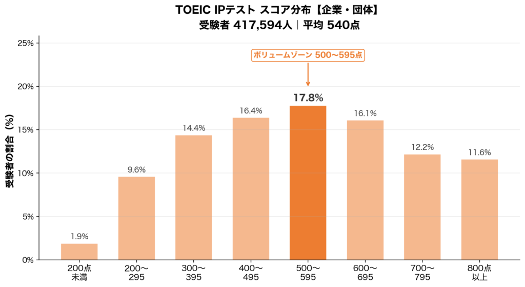 TOEIC IP スコア分布 企業/団体