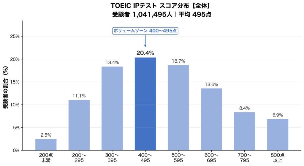 TOEIC IP スコア分布 全体