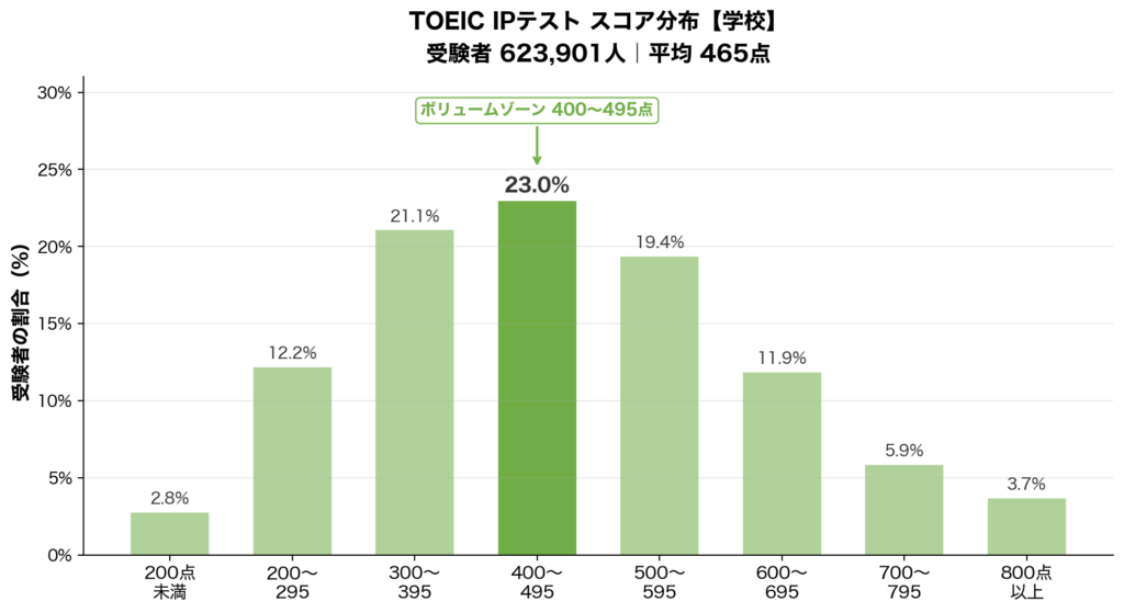 TOEIC IP スコア分布 学校