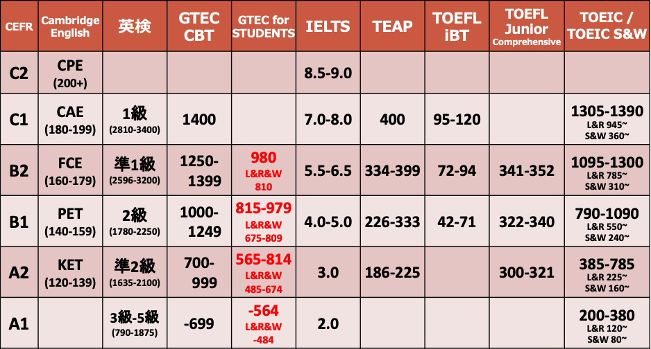 CEFRとTOEICスコアの対照表