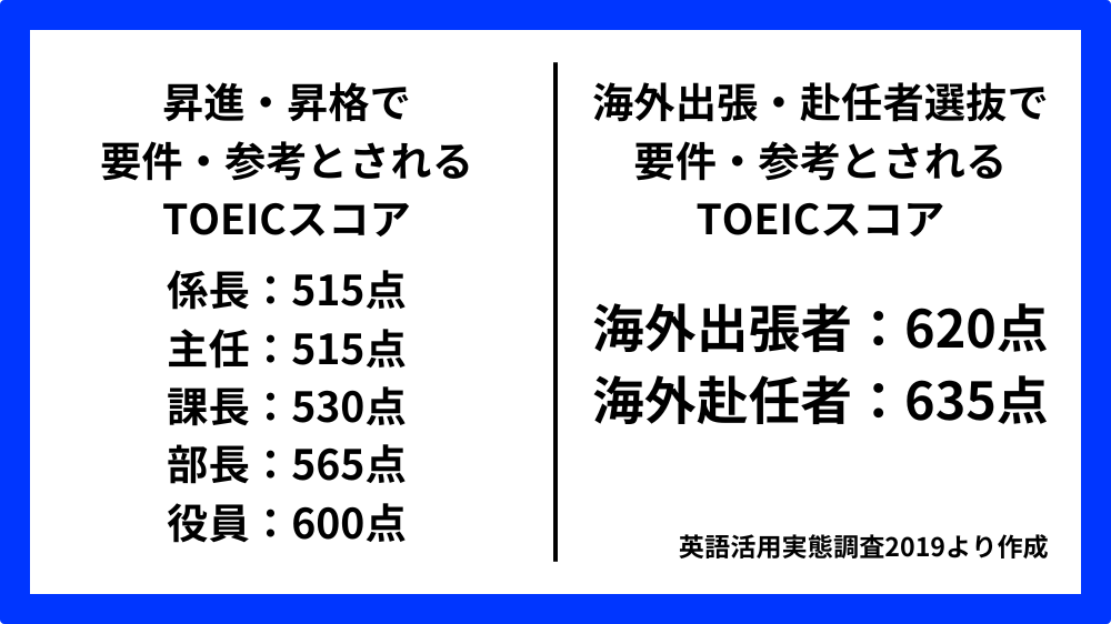 昇進・昇格・海外出張・海外赴任者選抜で要件・参考とされるTOEICスコア