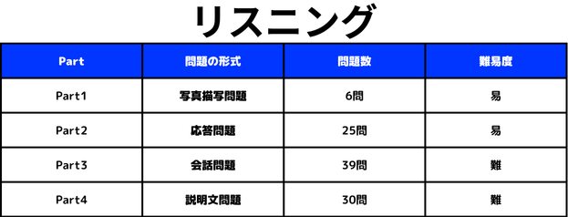 TOEIC リスニングのPart別の問題形式・問題数・難易度