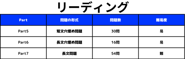 TOEIC リーディングのPart別の問題形式・問題数・難易度