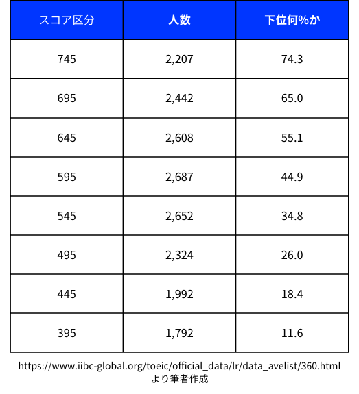 TOEIC 公開テスト 第360回 受験者のスコア分布 395点〜745点