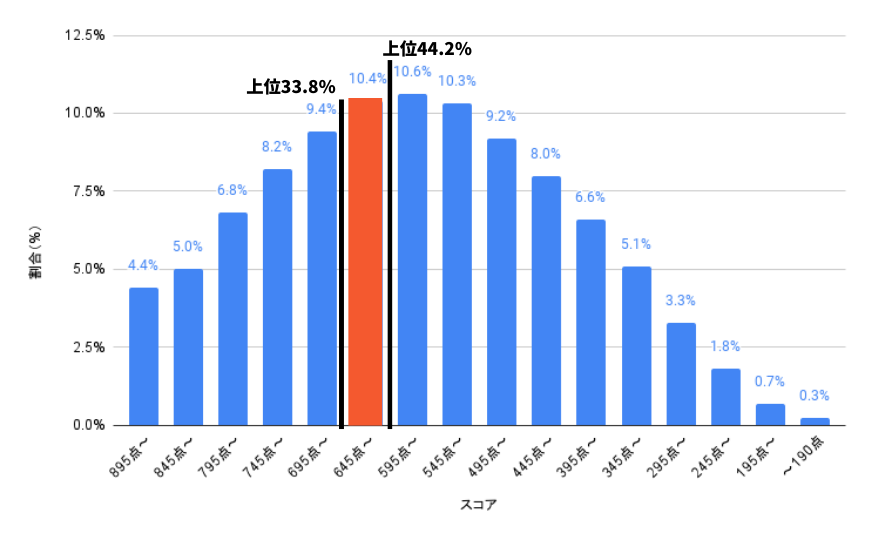TOEIC 公開テスト 点数分布 2023年度 645点〜695点に注目