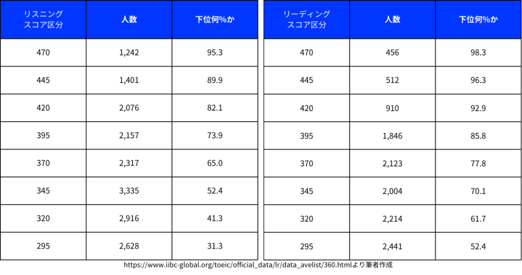 TOEIC 第361回 リスニングとリーディングのスコア分布 295点〜470点