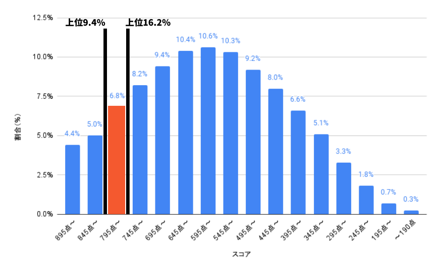 TOEIC 公開テスト 点数分布 2023年度 795点〜845点に注目