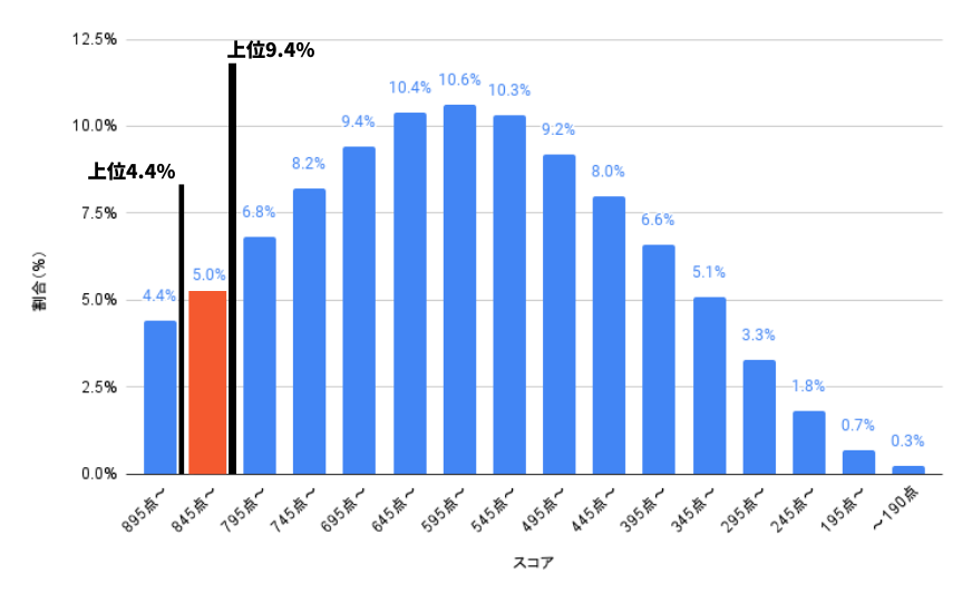 TOEIC 公開テスト 点数分布 2023年度 845点〜895点に注目