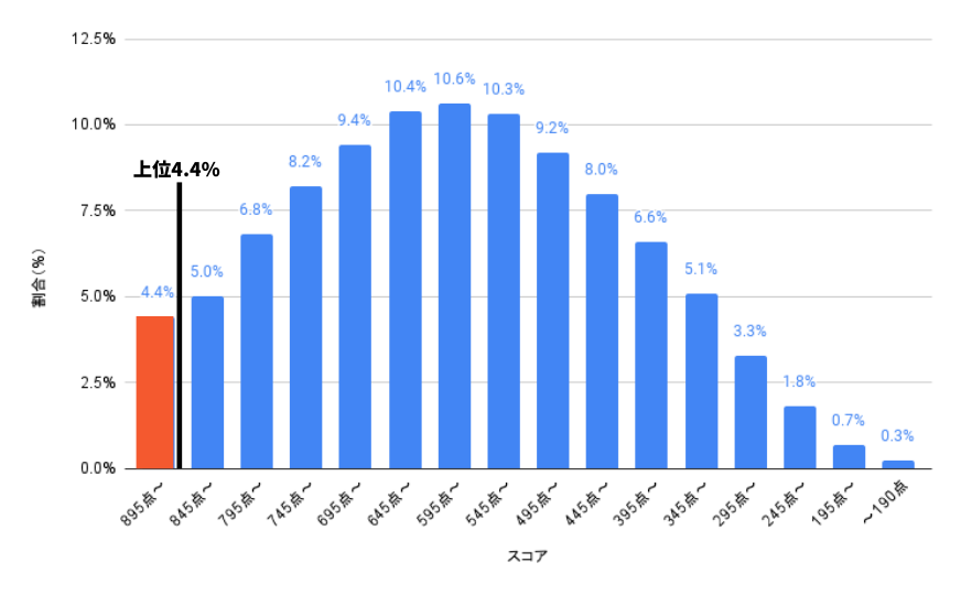 TOEIC 公開テスト 点数分布 2023年度 895点以上に注目