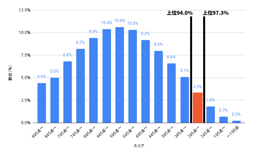 TOEIC 公開テスト 点数分布 2023年度 295点〜345点に注目