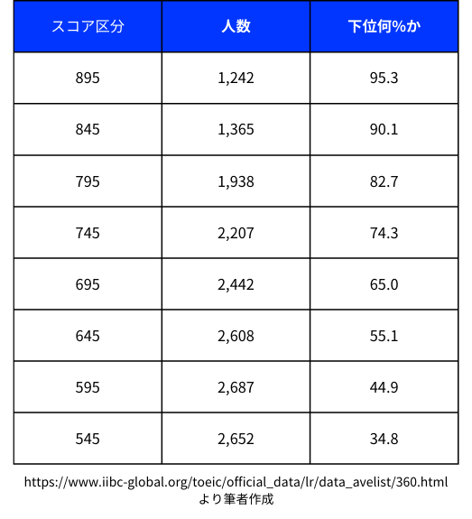 TOEIC 公開テスト 第360回 受験者のスコア分布 545点〜895点