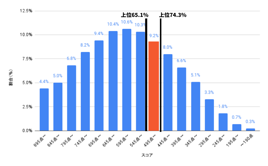 TOEIC 公開テスト 点数分布 2023年度 495点〜545点に注目