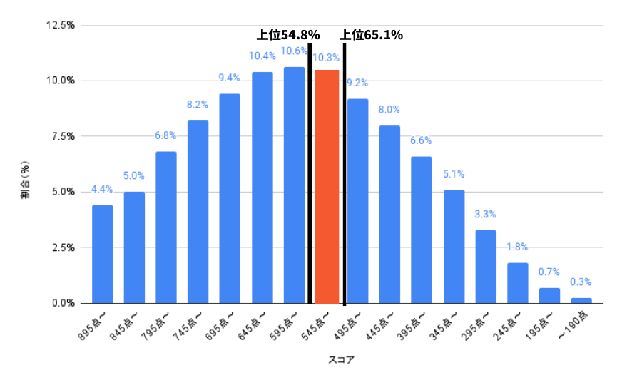 TOEIC 公開テスト 点数分布 2023年度 545点〜595点に注目