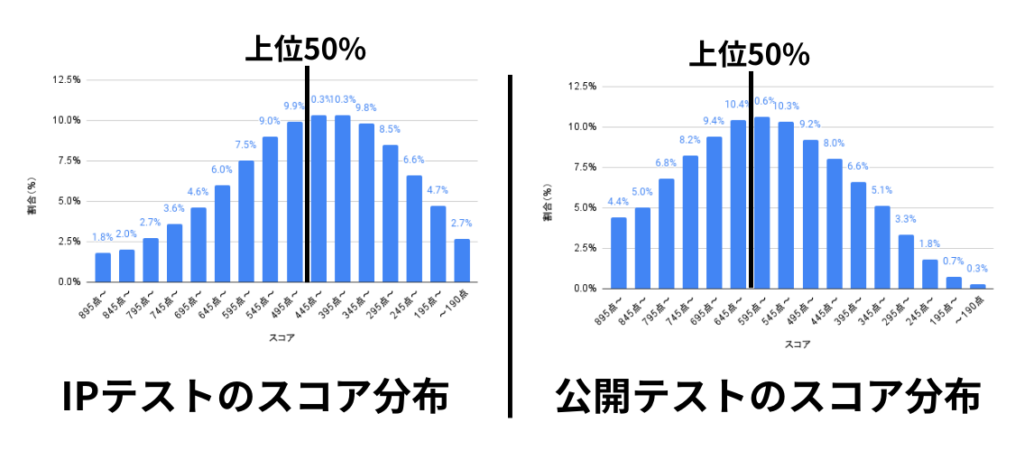 TOEIC IPテストと公開テストのスコア分布の違い