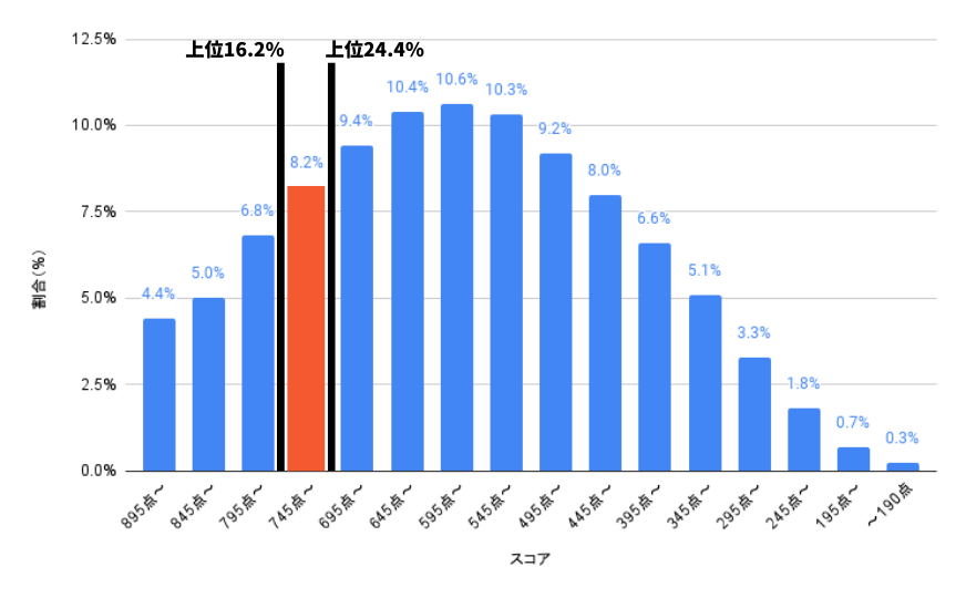 TOEIC 公開テスト 点数分布 2023年度 745点〜795点に注目