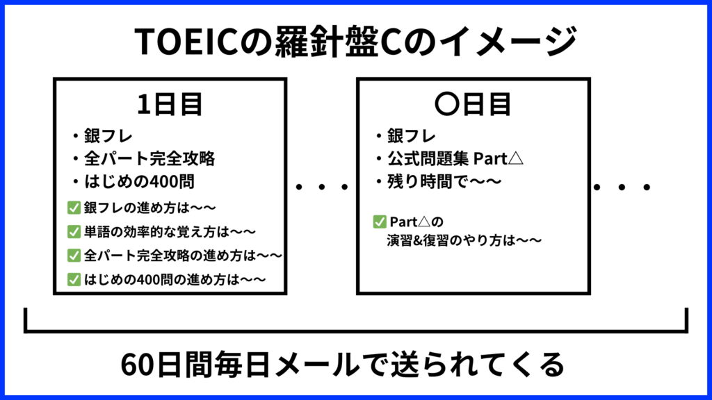 TOEICの羅針盤Cのイメージ