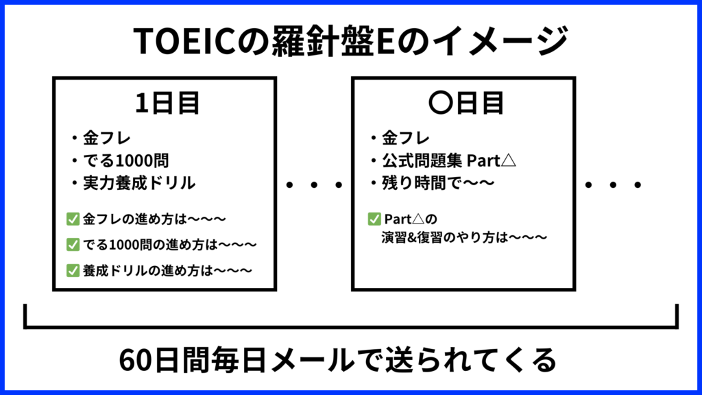 TOEICの羅針盤Eのイメージ