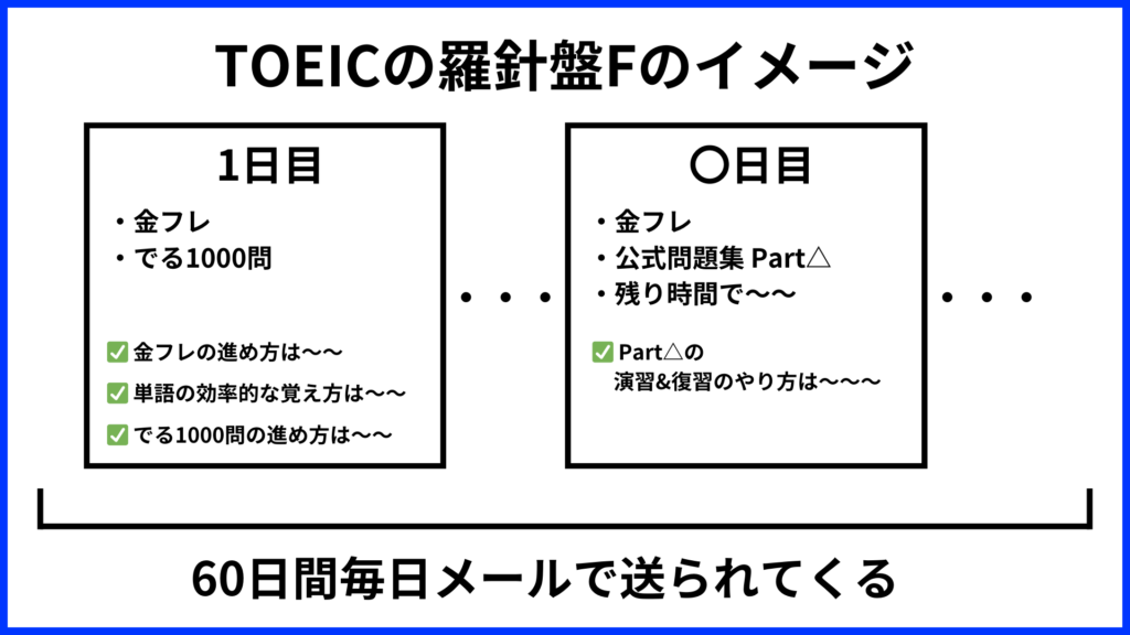 TOEICの羅針盤Fのイメージ