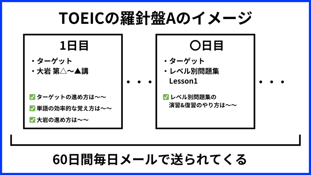 TOEICの羅針盤Aのイメージ