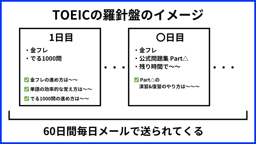 TOEICの羅針盤のイメージ