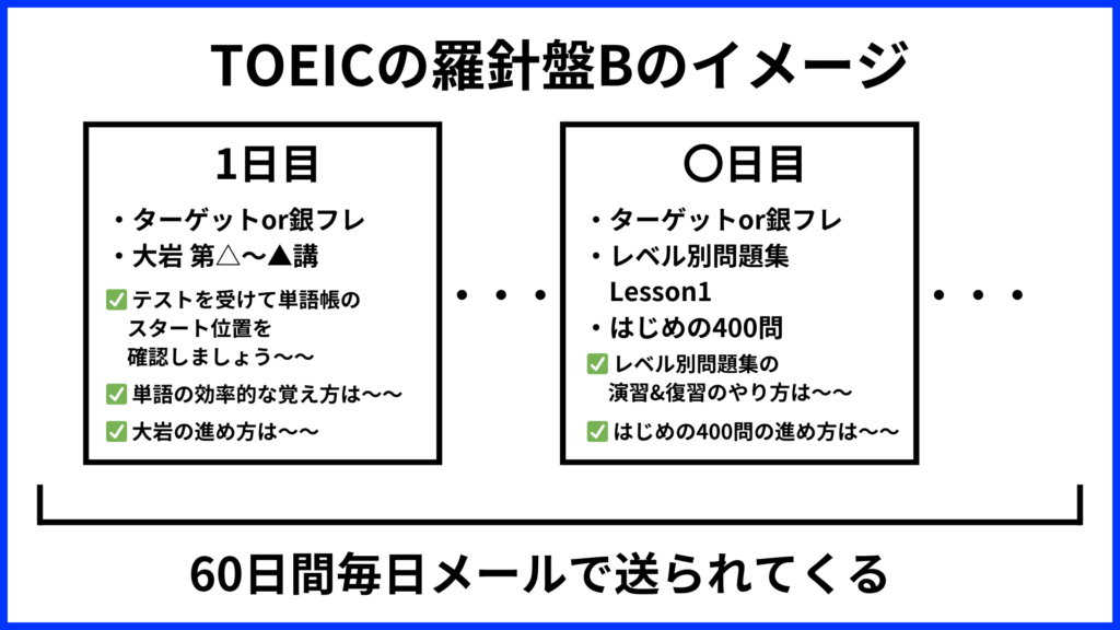 TOEICの羅針盤Bのイメージ