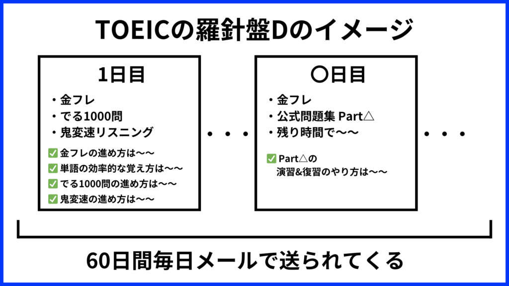 TOEICの羅針盤Dのイメージ