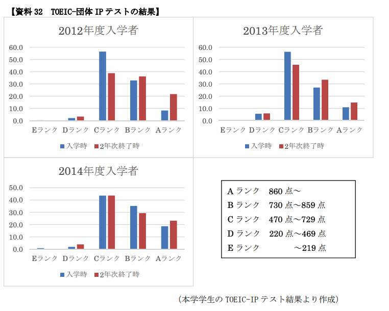 東京外国語大学 言語文化学部 入学者のTOEIC IPテストの平均点