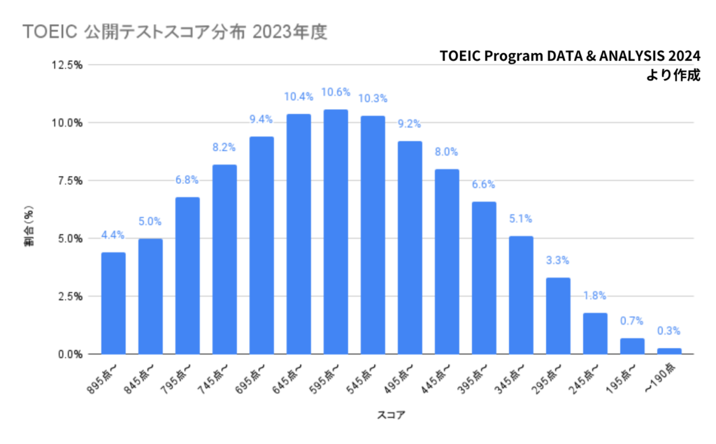 TOEIC 公開テスト 点数分布 2023年度