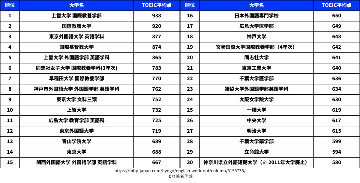 大学別 TOEIC スコア ランキング