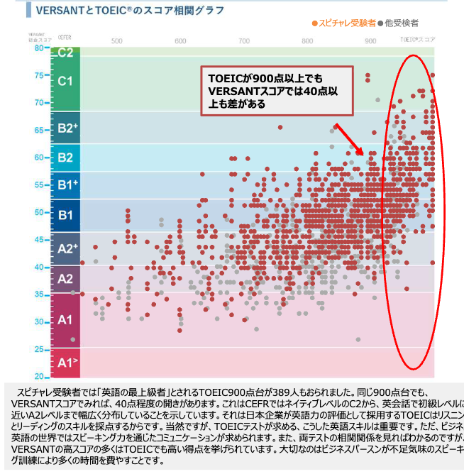 TOEICスコアとVERSANTスコアの相関グラフ