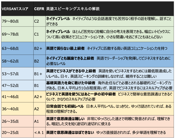 VERSANTスコア CEFR 関係