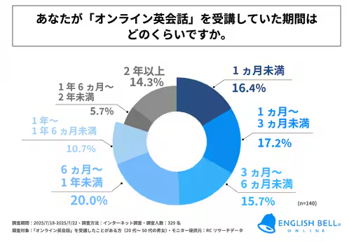 株式会社アイキューブ イングリッシュベル オンライン英会話に関する調査 あなたが「オンライン英会話」を継続していた期間はどのくらいですか