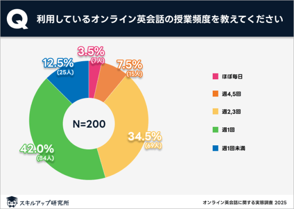 オンライン英会話 受講頻度 スキルアップ研究所 