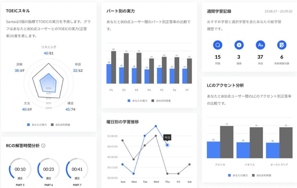 Santaアルク 実力分析レポート