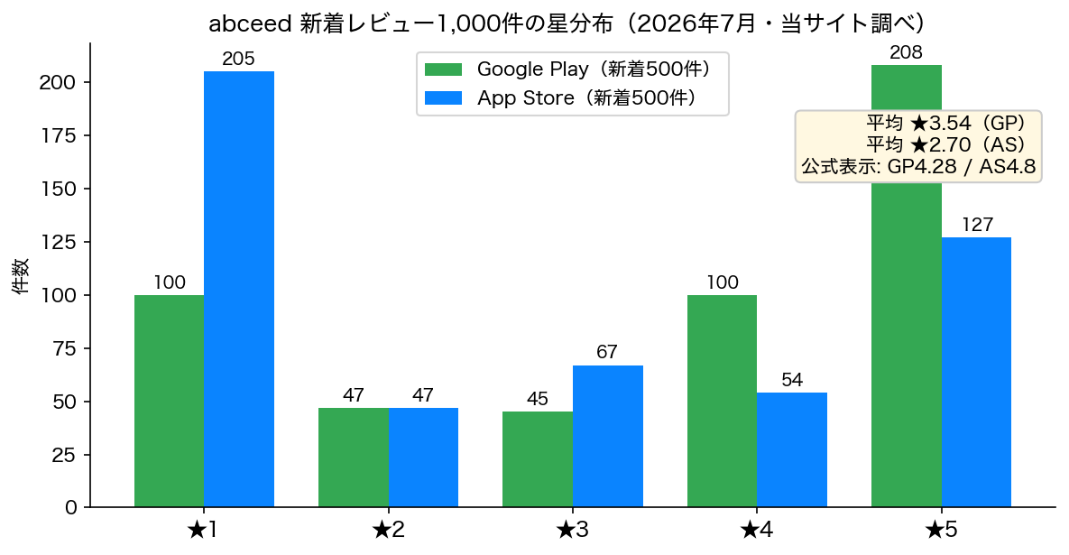 abceed 新着レビュー1000件の星分布 Google Play平均3.54 App Store平均2.70 当サイト調べ
