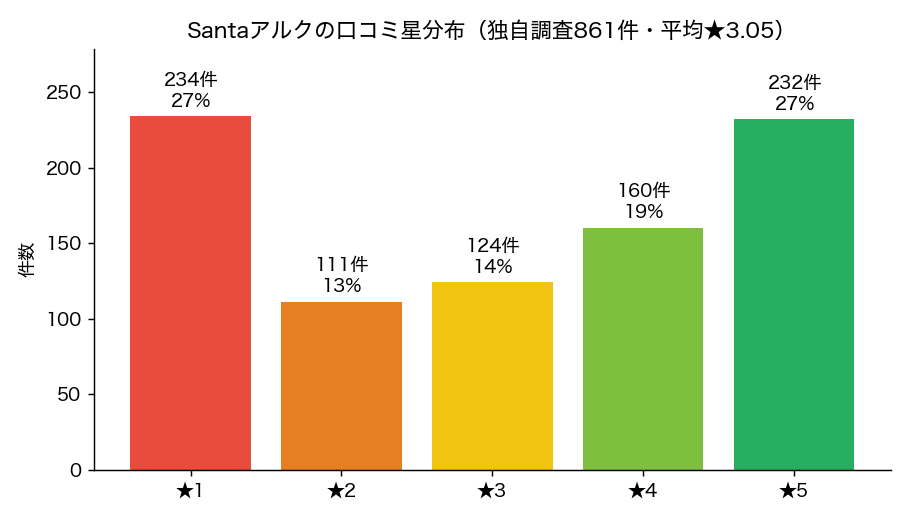 Santaアルクの口コミ星分布(当サイト独自調査861件)