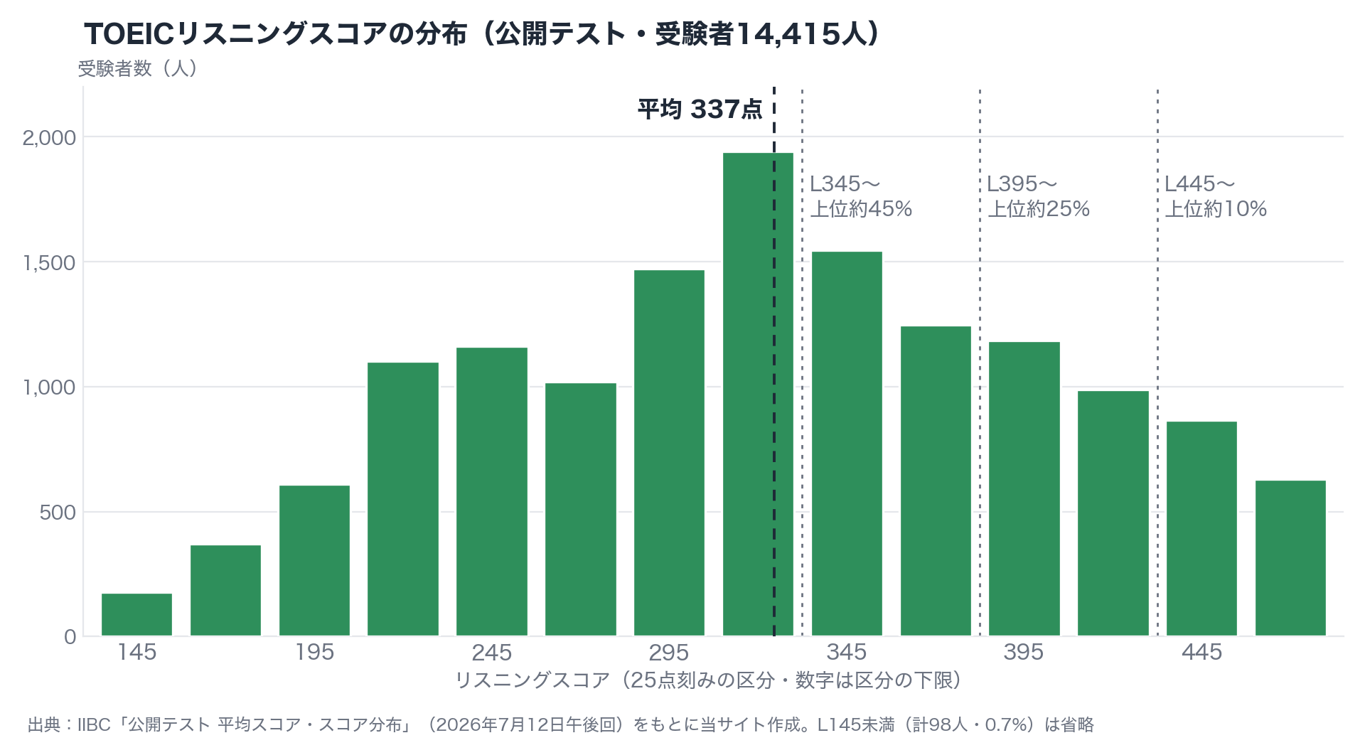 TOEICリスニングスコアの分布グラフ（公開テスト・受験者14,415人）。平均337点。L345以上は上位約45%、L395以上は上位約25%、L445以上は上位約10%