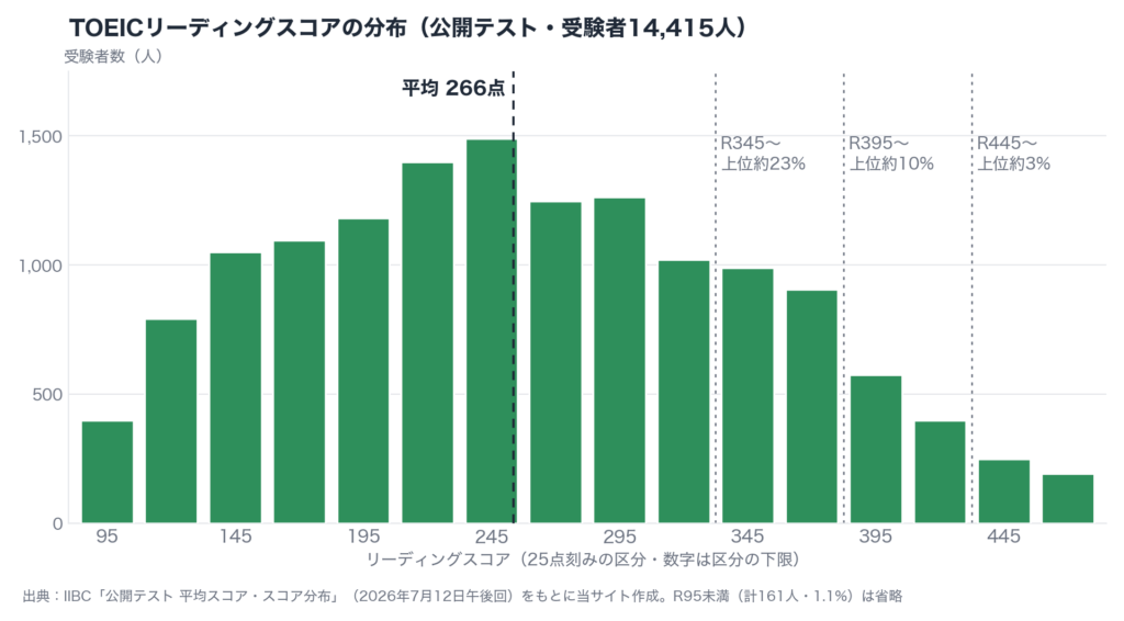 TOEICリーディングスコアの分布グラフ（公開テスト・受験者14,415人）。平均266点。R345以上は上位約23%、R395以上は上位約10%、R445以上は上位約3%